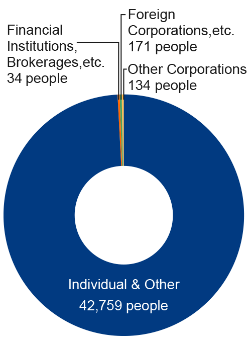 Individual&Other 6,145 people Financial Institutions, Crokerages, etc. 45 people Foreigners 68 people Other Corporations 50 people