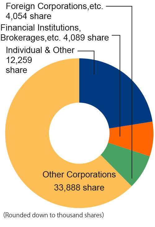 Other Corporations 44,574,000 people Individual&Other 4,360,000 share Financial Institutions, Brokerages, etc. 3,605,000 share Foreigners 1,750,000 share