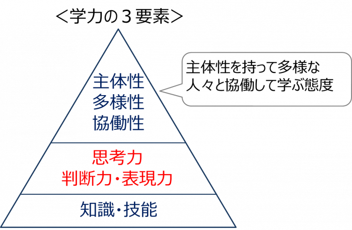 学力の3要素