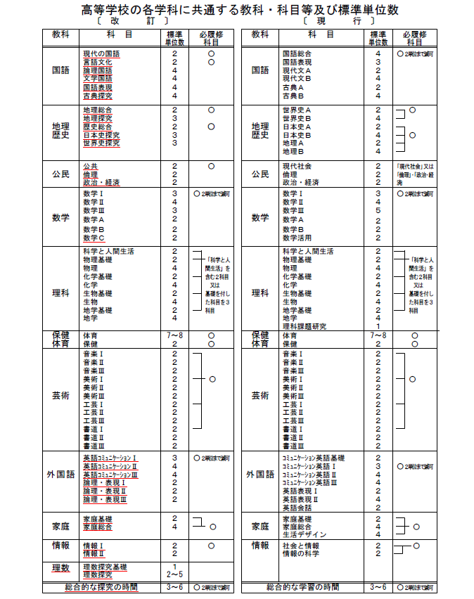 必履修科目