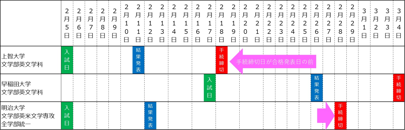 早稲田 大学 入試 日程 2021