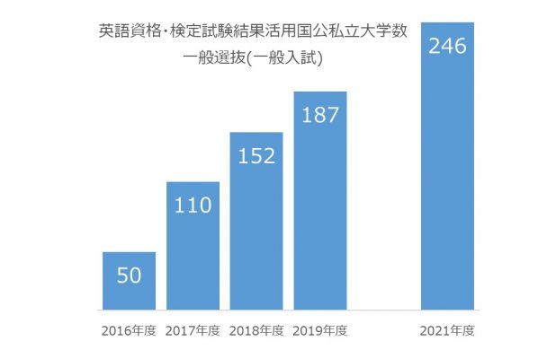 試験 外部 大学 中央 英語