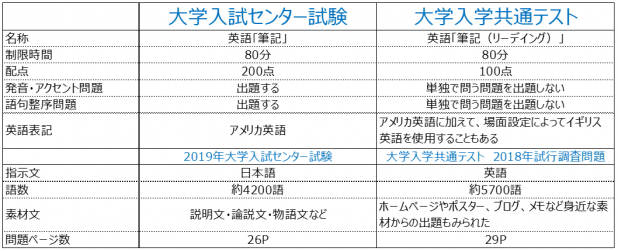 教育改革 第23回 学 試英語成績提供システム 導入見送りと 大学入学共通テスト Pick Up 株式会社東京個別指導学院 Tkg