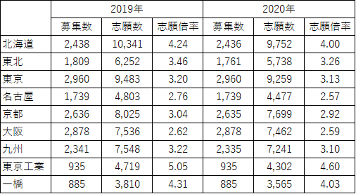 大学 倍率 九州