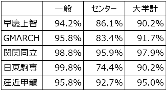 者 志願 速報 大学 法政 コロナで志願者減少、レベルダウンしそうな大学