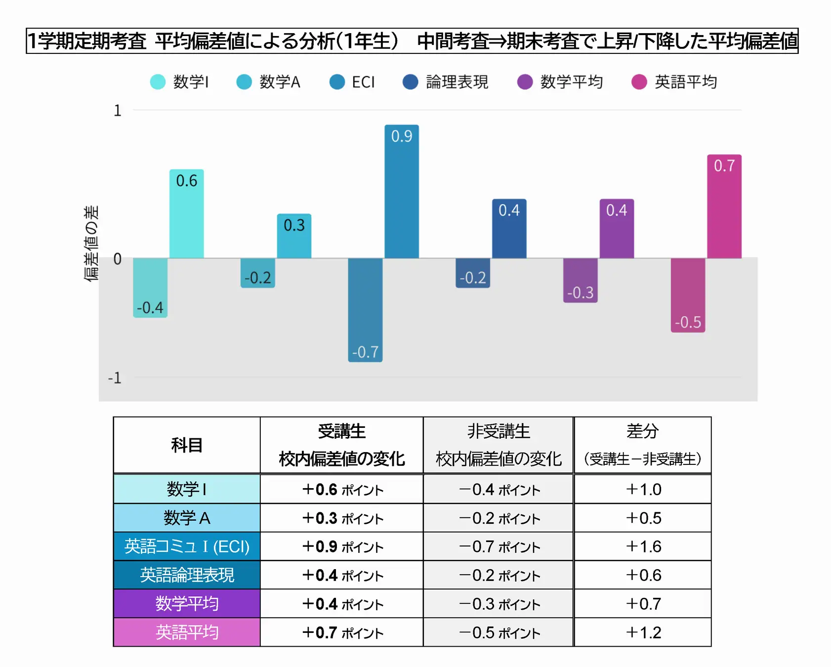 学習成果グラフ