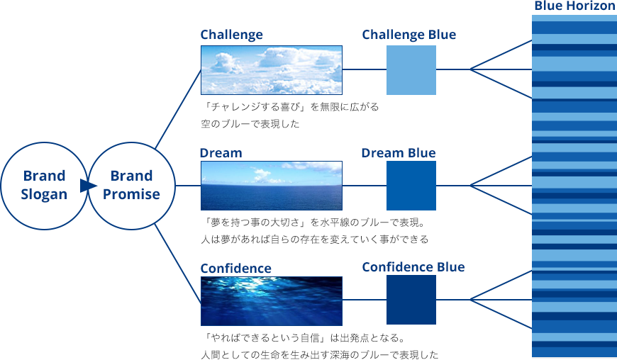 Brand slogan Brandd Promise Challenge 「チャレンジする喜び」を無限に広がる空のブルーで表現した challenge Blue Dream 「夢を持つ事の大切さ」を水平線のブルーで表現。人は夢があれば自らの存在を変えていく事ができる Dream Blue Confidence 「やればできるという自信」は出発点となる。人間としての生命を生み出す深海のブルーで表現した Confidence Blue Blue Horizon