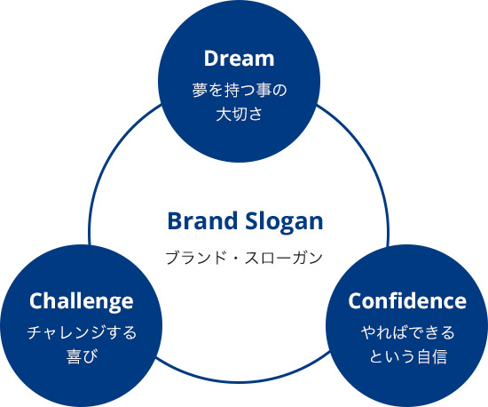 Dream 夢を持つ事の大切さ Challenge チャレンジする喜び Confidence やればできるという自信 Brand Sloganブランド・スローガン