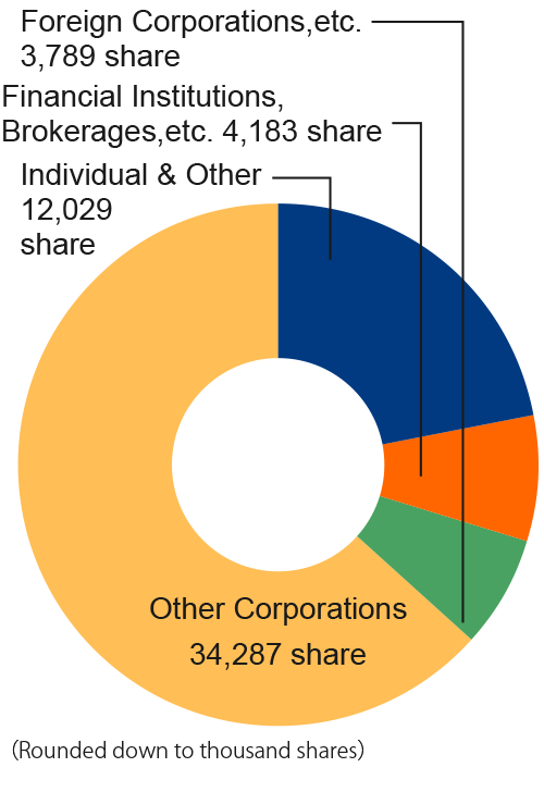 Other Corporations 44,574,000 people Individual&Other 4,360,000 share Financial Institutions, Brokerages, etc. 3,605,000 share Foreigners 1,750,000 share