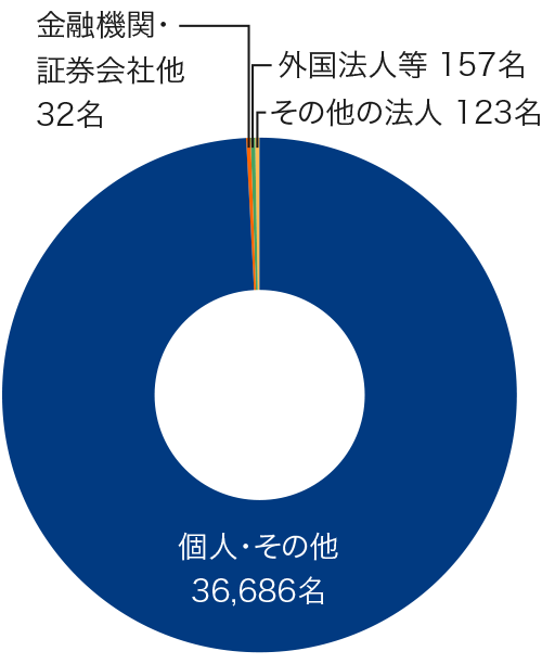 個人・その他6,145名 金融機関・証券会社他45名 外国法人等 68名 その他法人 50名