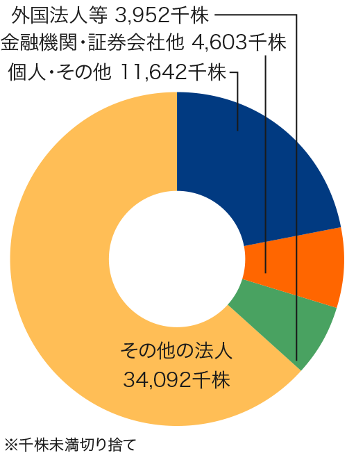 その他法人 44,574,000株 個人・その他 4,360,000株 金融機関・証券会社他 3,605,000株 外国法人等 1,750,000株