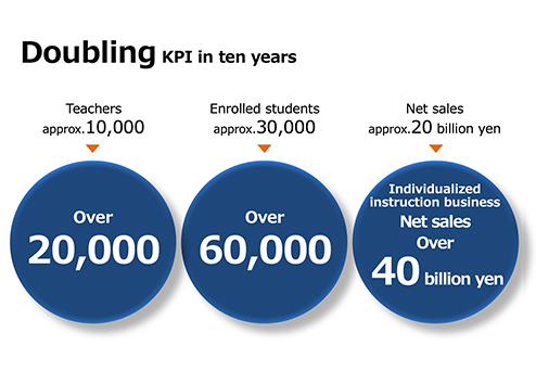 今後10年で主要KPIを2倍に