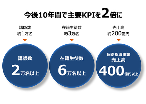 今後10年で主要KPIを2倍に