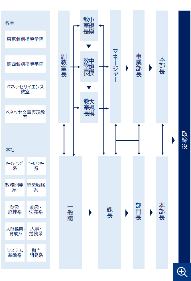 組織図